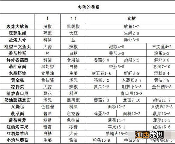 食之契约失落的菜系汇总 失落的菜系怎么做[多图]