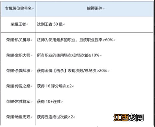 获取攻略 王者荣耀荣耀之路高光闪耀称号怎么获取