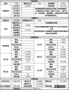 【攻略】授人以渔自制圣遗物与武器收益计算表格