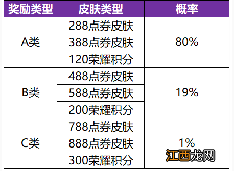 皮肤奖池一览 王者荣耀共赏芳华皮肤概率