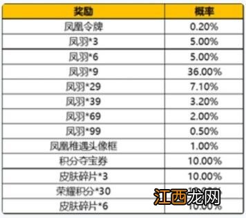 王者荣耀凤凰令牌怎么得到？凤凰令牌抽到概率是多少？[多图]