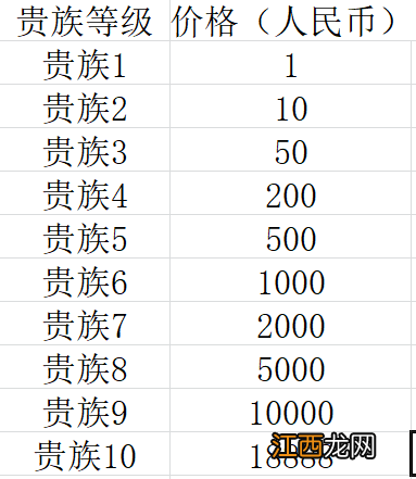 v1到v10分别要多少钱 王者荣耀贵族等级价格表一览