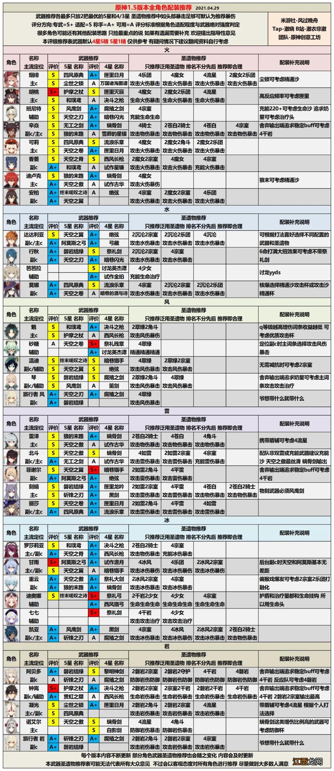 原神1.5角色强度排行榜一览，最新角色评级配装推荐大全[多图]