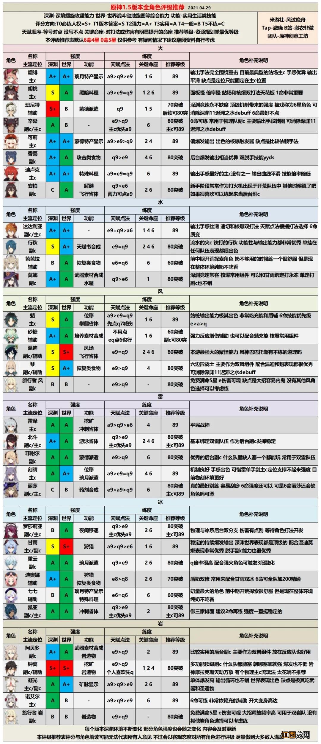 原神1.5角色强度排行榜一览，最新角色评级配装推荐大全[多图]