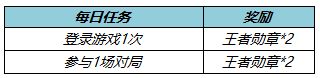 王者勋章获取攻略 王者荣耀王者勋章怎么获取