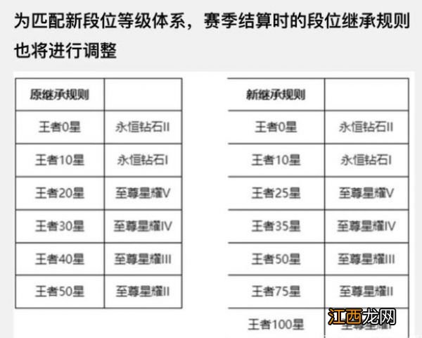 王者荣耀s27段位结算继承规则一览表 王者荣耀段位继承s27规则