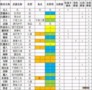 后期职业搭配推荐 勇气默示录2最强职业搭配