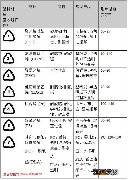 容器底部标示的各种记号代表什么?