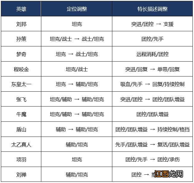 【攻略】新赛季对抗路大调整，到底有哪些英雄值得玩？