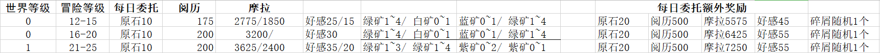 【攻略】原神日常玩法机制解析