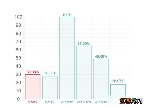 MX250显卡等于GTX1050？笔记本显卡MX250和MX150的区别对比