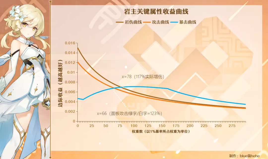 【攻略】岩系收益曲线、圣遗物思路推荐、参考面板