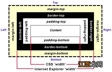 margin和padding属性中四个值的先后顺序及区别