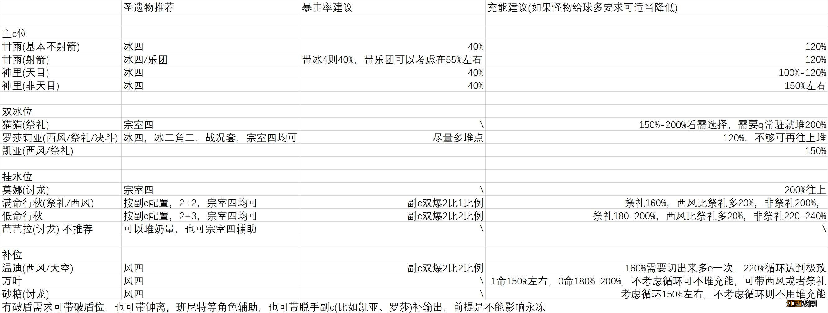 【攻略】《原神》平民低配永冻流，12层上半三间133s连打