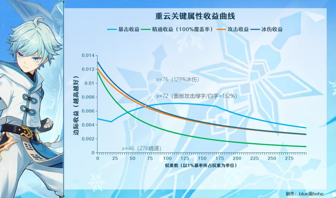 【攻略】冰系收益曲线、圣遗物思路推荐、参考面板