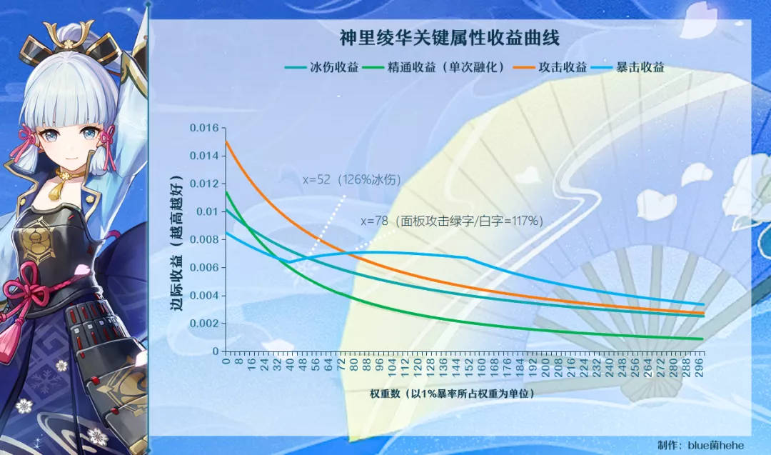 【攻略】冰系收益曲线、圣遗物思路推荐、参考面板