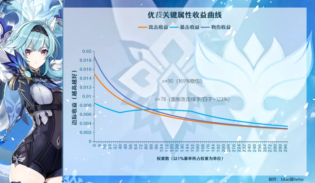 【攻略】冰系收益曲线、圣遗物思路推荐、参考面板