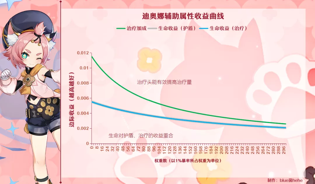 【攻略】冰系收益曲线、圣遗物思路推荐、参考面板