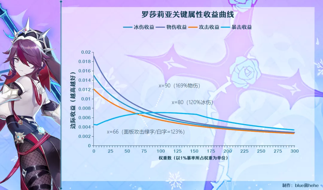 【攻略】冰系收益曲线、圣遗物思路推荐、参考面板