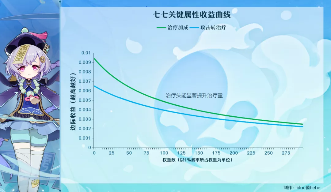 【攻略】冰系收益曲线、圣遗物思路推荐、参考面板