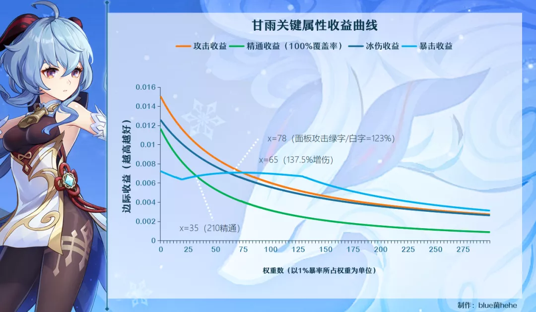 【攻略】冰系收益曲线、圣遗物思路推荐、参考面板