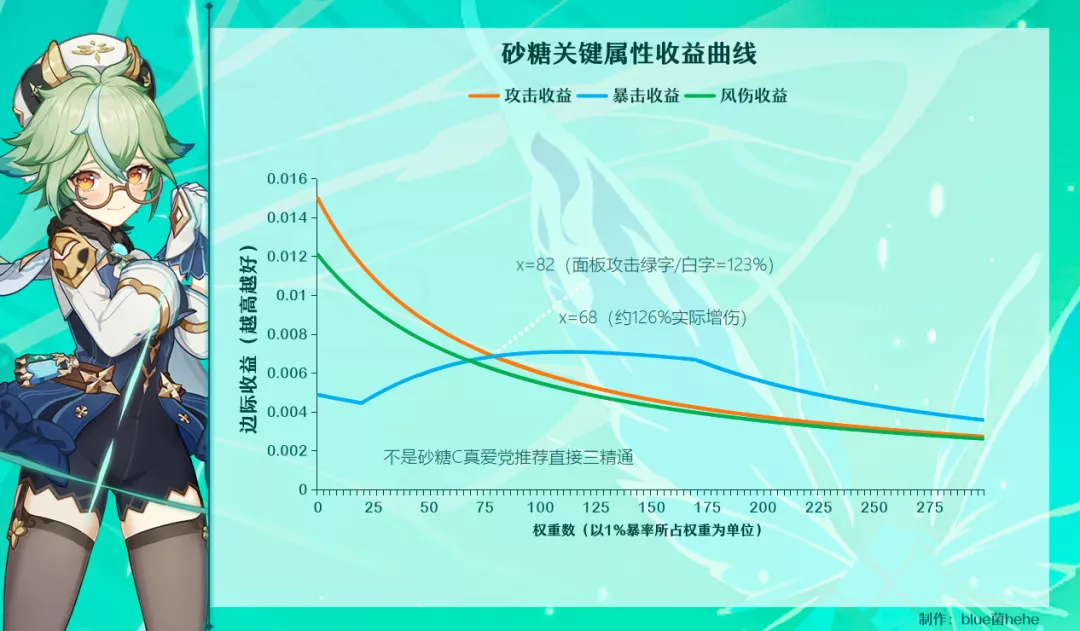 【攻略】风系收益曲线、圣遗物思路推荐、参考面板详解