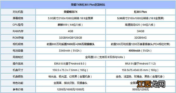 红米5 Plus和荣耀7X哪个值得买？红米5 Plus和荣耀7X区别对比