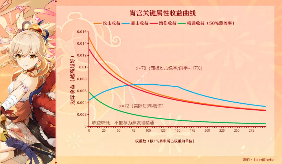 【攻略】火系收益曲线、圣遗物思路推荐、参考面板详解