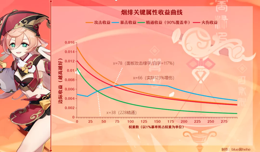 【攻略】火系收益曲线、圣遗物思路推荐、参考面板详解