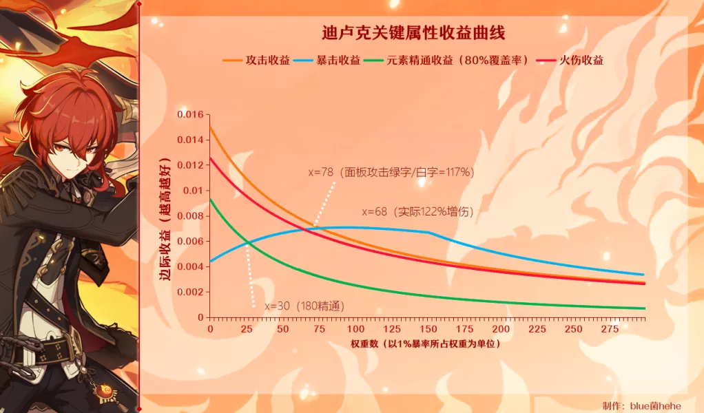 【攻略】火系收益曲线、圣遗物思路推荐、参考面板详解