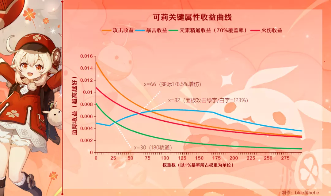 【攻略】火系收益曲线、圣遗物思路推荐、参考面板详解