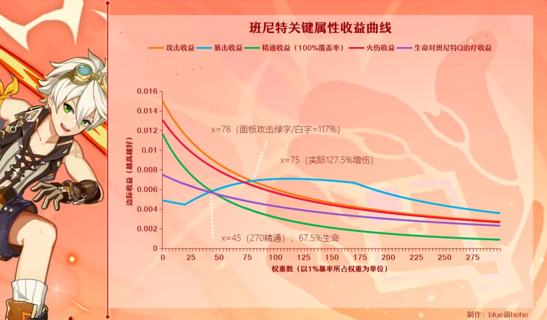 【攻略】火系收益曲线、圣遗物思路推荐、参考面板详解