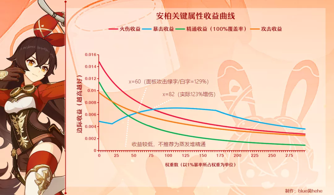 【攻略】火系收益曲线、圣遗物思路推荐、参考面板详解