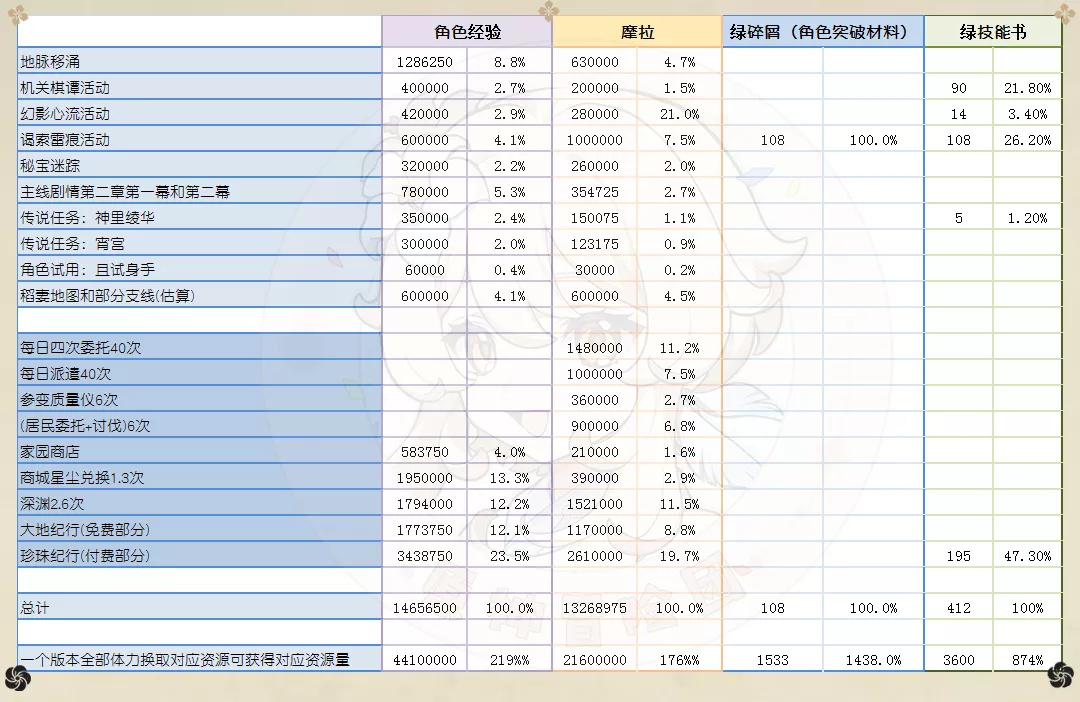 【攻略】每个版本究竟能获得多少资源养角色？一起来看看吧