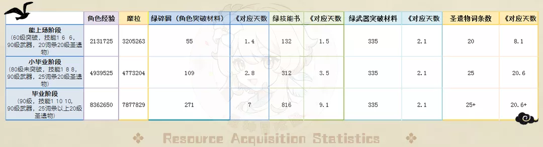 【攻略】每个版本究竟能获得多少资源养角色？一起来看看吧