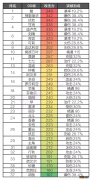 【攻略】全角色90级基础属性排行榜