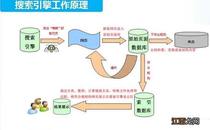 做SEO优化应该掌握哪些知识和原理