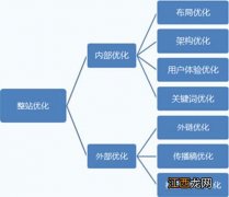 站内SEO布局：站内词库布局与关键词搜索排名秘诀