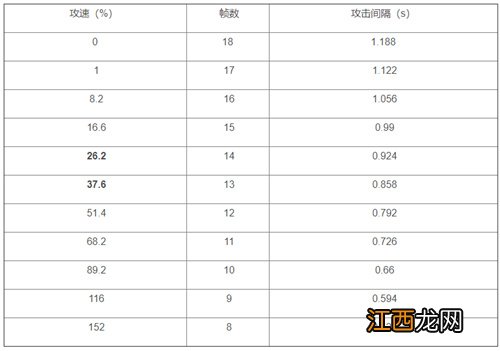 王者荣耀赵云攻速阈值是多少 王者荣耀赵云攻速阈值表