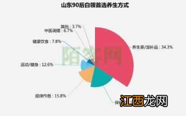 作死又怕死、零食化、下血本 山东90后养生调查