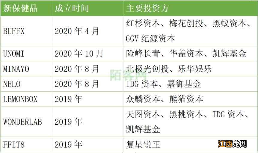 一  Z世代养生大军撑起万亿市场：独角兽扎堆 VC疯狂赌赛道