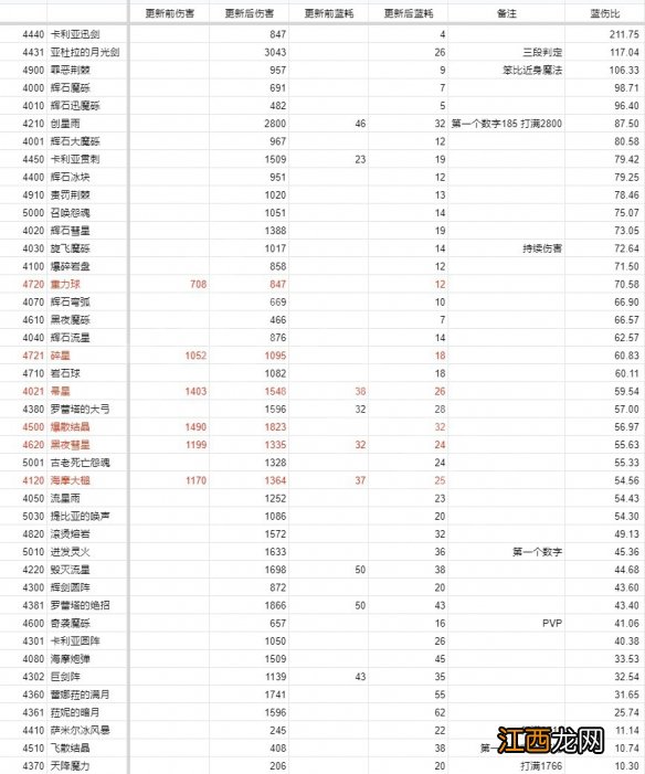 艾尔登法环1.03法师怎么玩 艾尔登法环1.03法师改动汇总