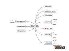 SEO优化教程：网站不收录的原因总结