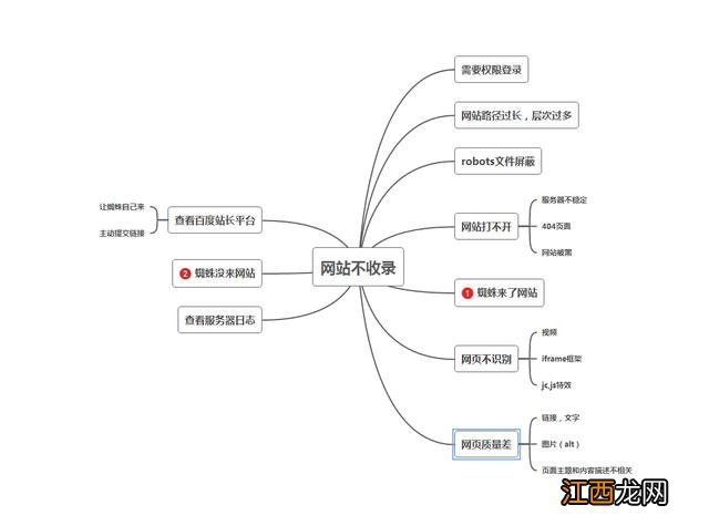 SEO优化教程：网站不收录的原因总结