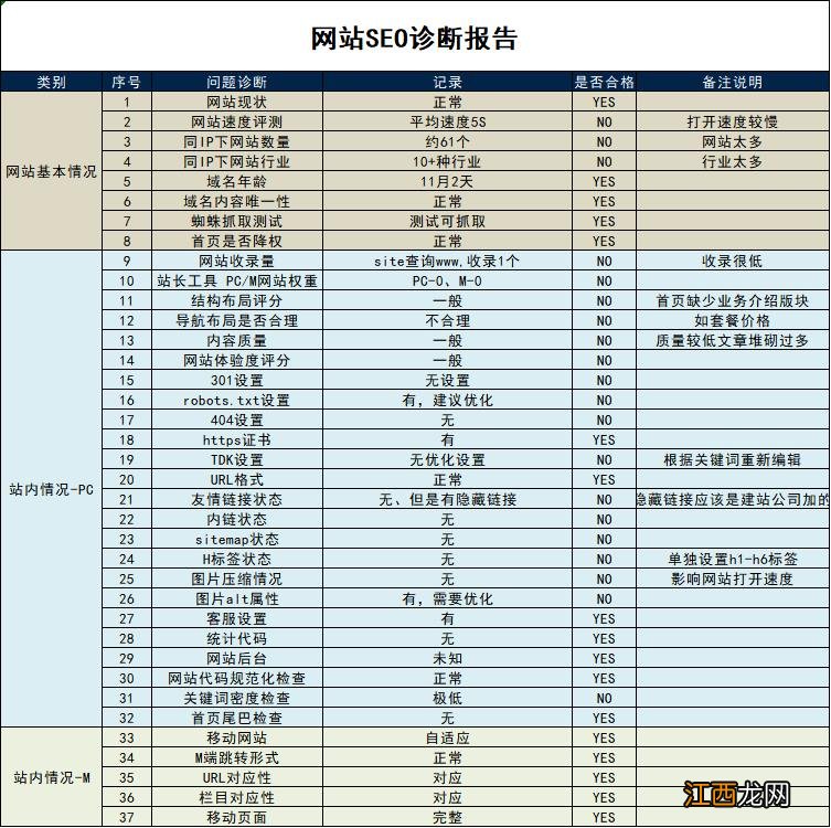 2021最新 整站优化和关键词优化的区别