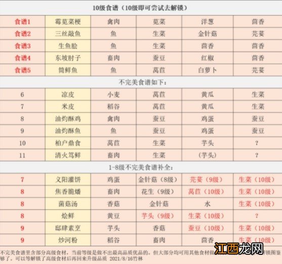 江湖悠悠食谱配方大全 江湖悠悠食谱攻略大全
