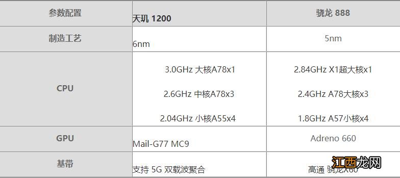 天玑1200对比骁龙888哪个好