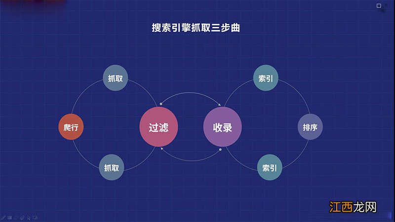 搜索引擎工作原理分析及搜索蜘蛛抓取收录排名策略解读