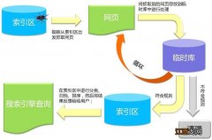 搜索引擎工作原理分析及搜索蜘蛛抓取收录排名策略解读