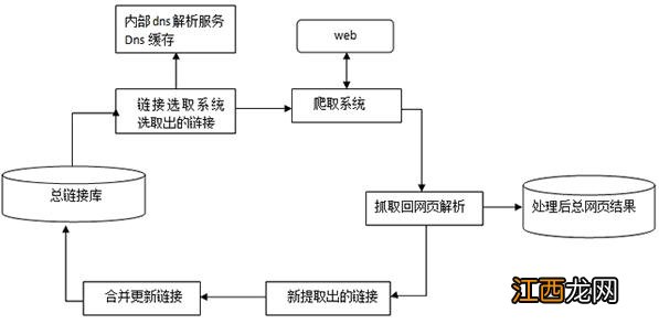 搜索引擎工作原理分析及搜索蜘蛛抓取收录排名策略解读